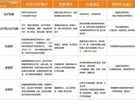 肿瘤患者不同时期营养需求大不同，这样“进补”健康、美味还实惠