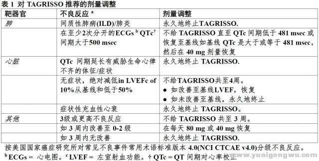 推荐剂量调整