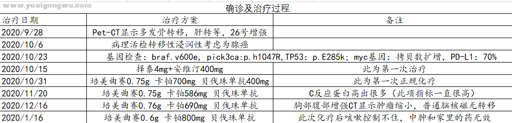 治疗经过